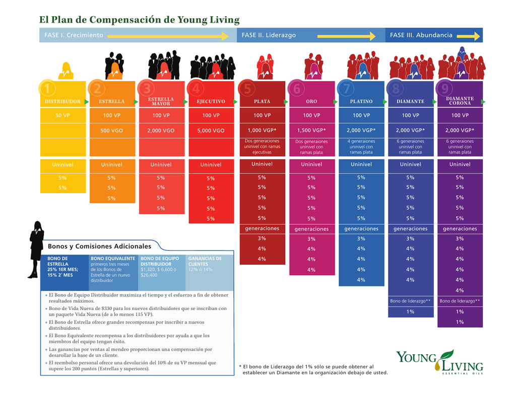 Opinión Young Living